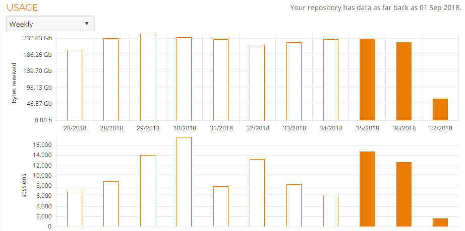 Server Usage by Timeframe