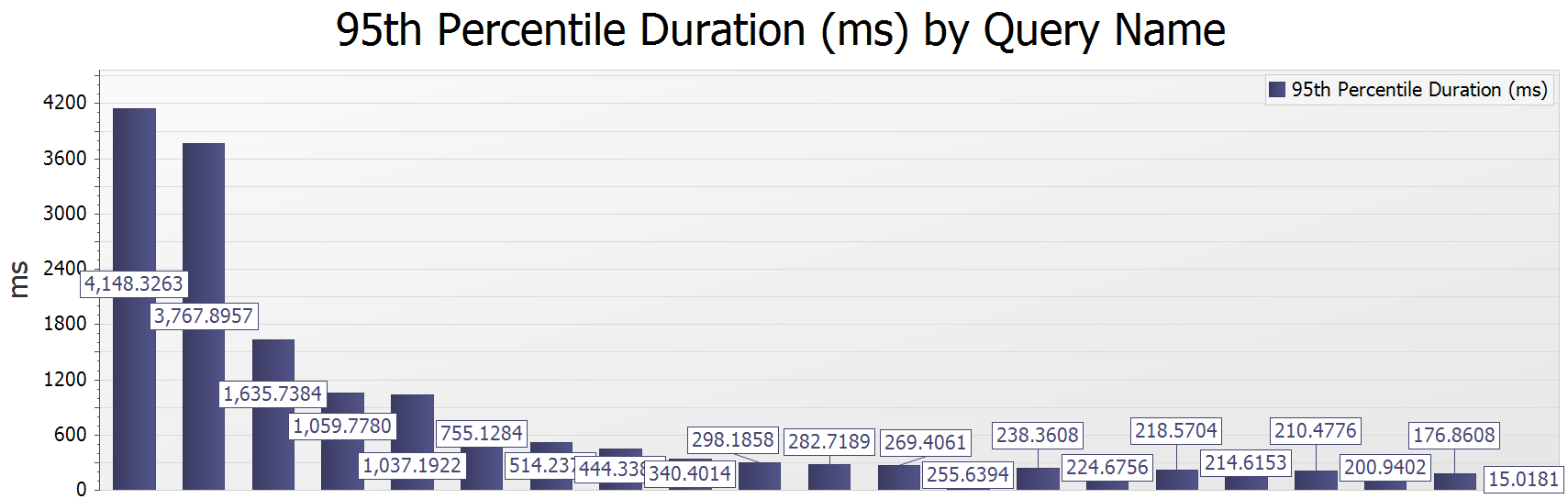 Duration By Query