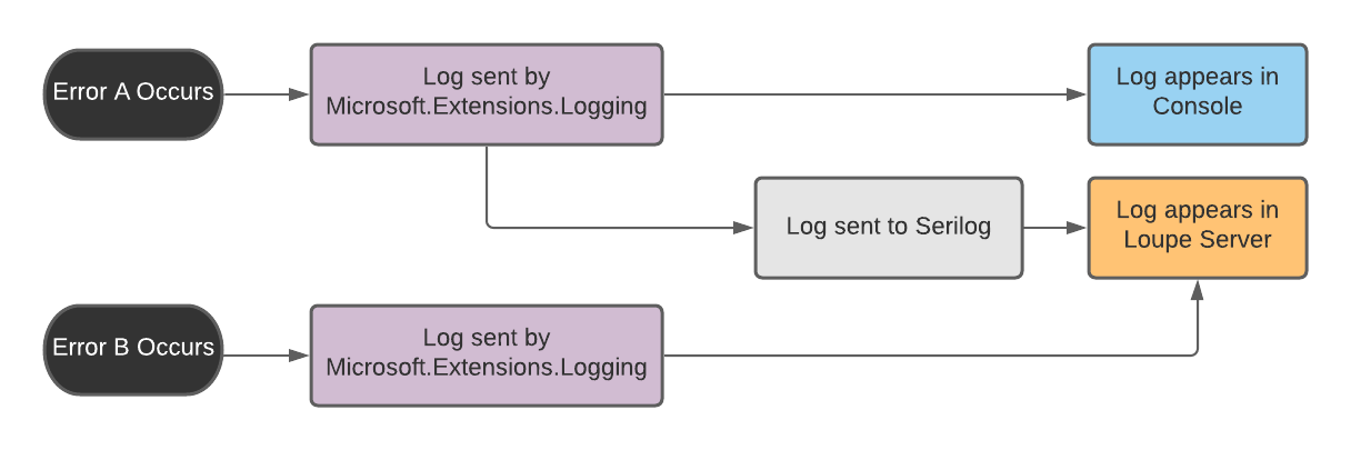 Example Workflow for Microsoft.Extensions.Logging