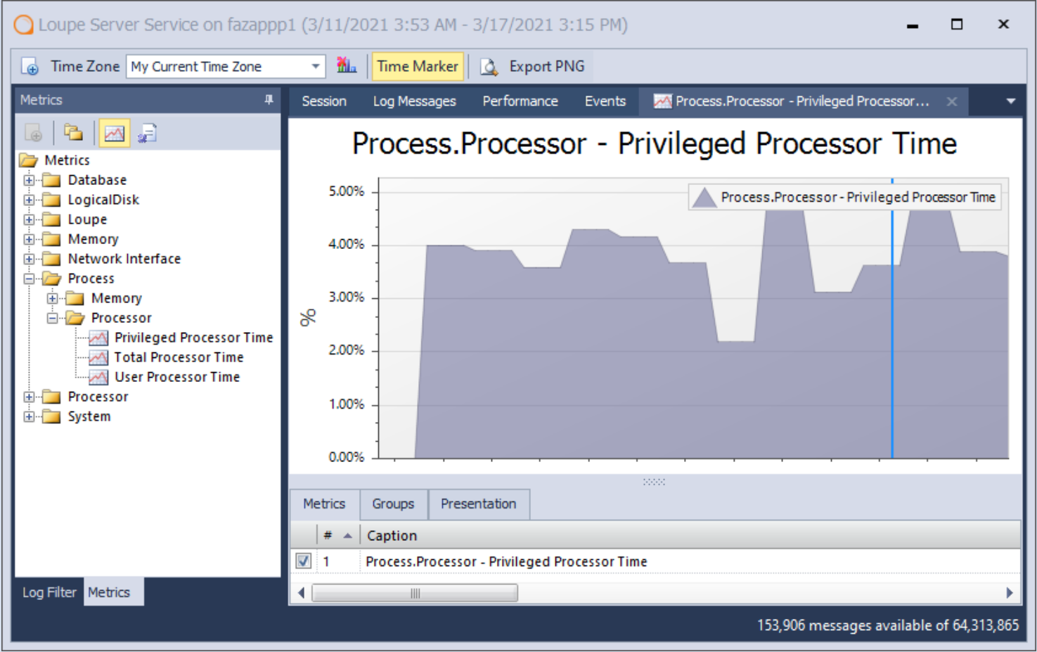 Example graph showing the priviledged processor time for a session in the Loupe Server Service