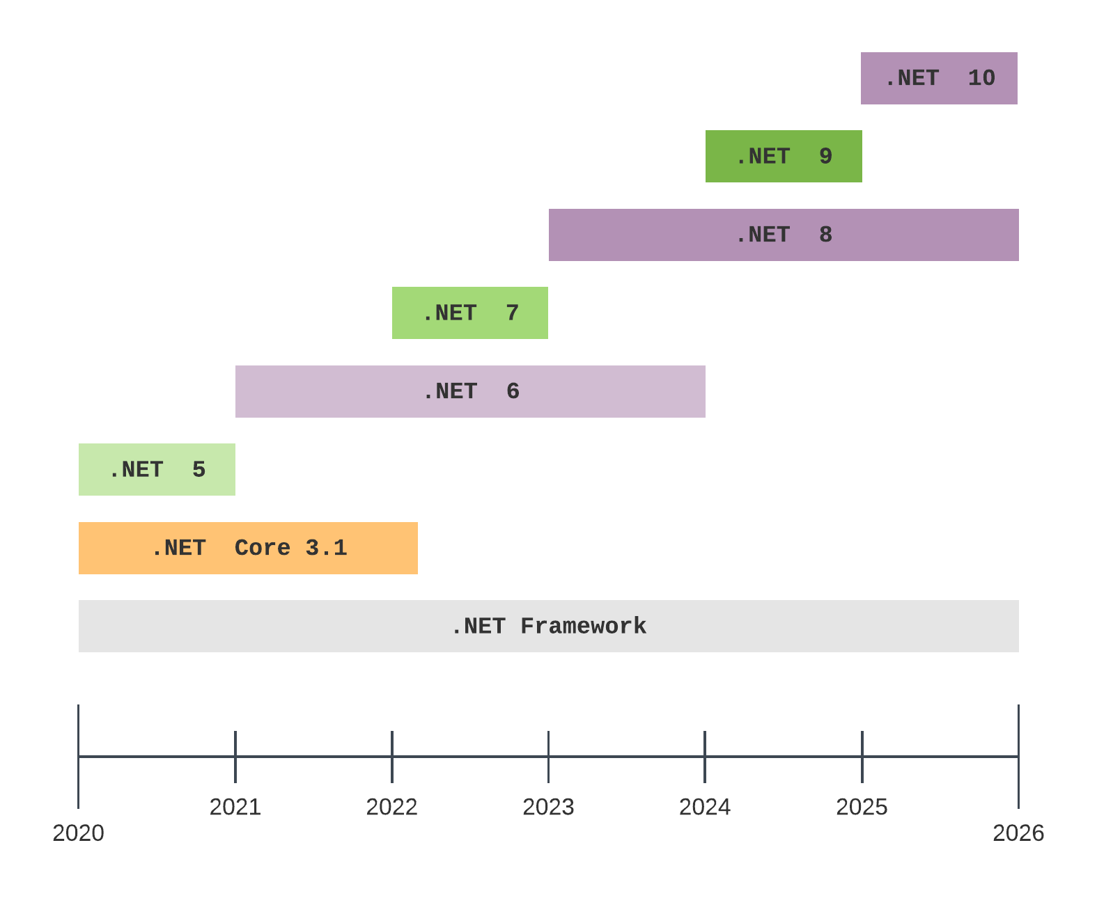 Graph showing the support periods for .NET framework, .NET Core, .NET 5 and the next 5 years .NET releases. The .NET framework bar spans the entire graph while the newer versions get 3 years max.