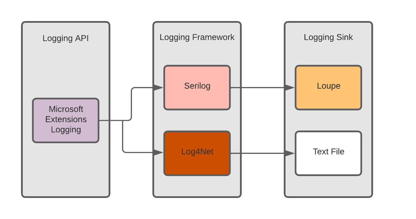 Flow chart showing mel as api, going to both Log4Net and Serilog, Log4Net outputs to text file, serilog outputs to Loupe