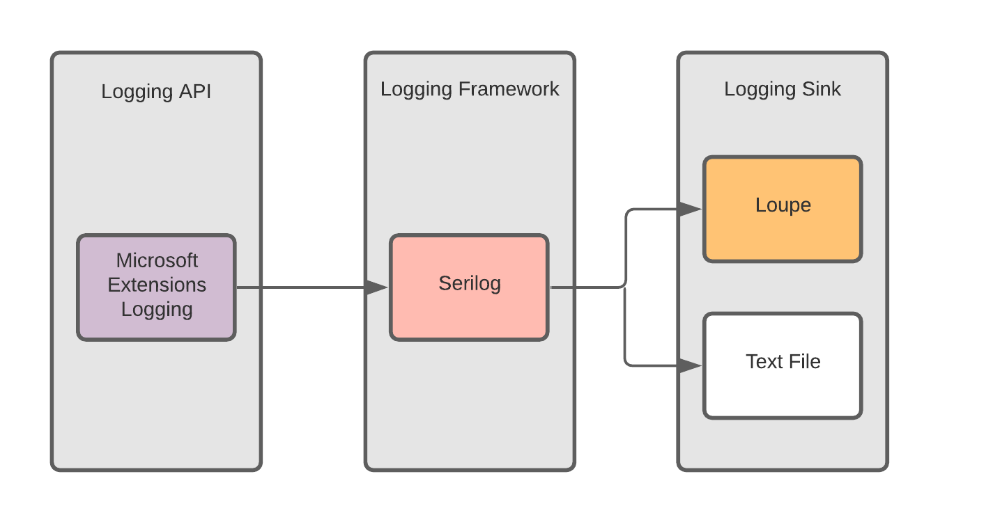 Flow chart showing the MEL API going to both the MEL and Serilog Frameworks, MEL going into the Debug Sink and Serilog going into the Loupe Sink