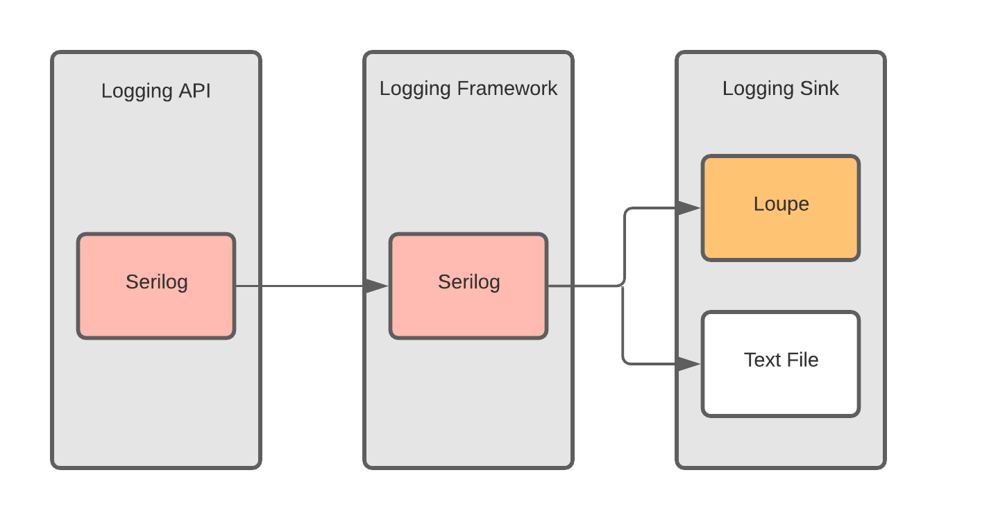 Flow chart showing the Serilog API going to the Serilog framework into the sinks Loupe and text file