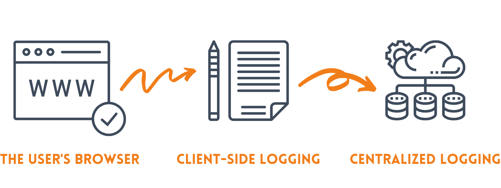 Diagram showing path from user's browser, to the client-side logging agent, to the centralized logging server