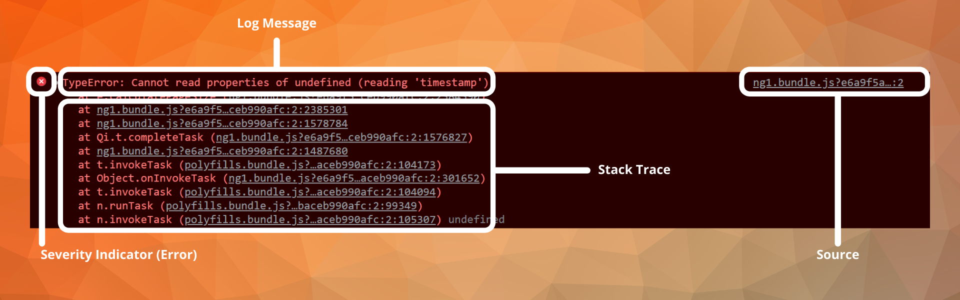 Diagram showing an angular log in chrome dev tools, showing a severity icon, the log message, a stack trace, and a source link