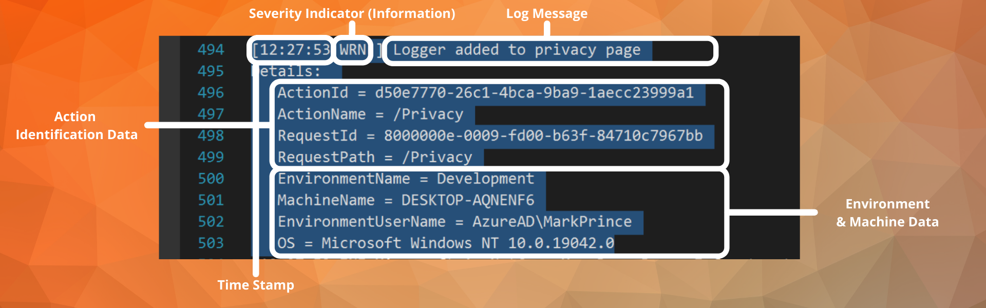 Diagram showing a C# log with a severity indicator, log message, timestamp, action identification data, and environment/machine data