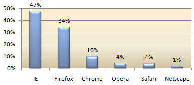 Percentage of visits by browser family for six week period