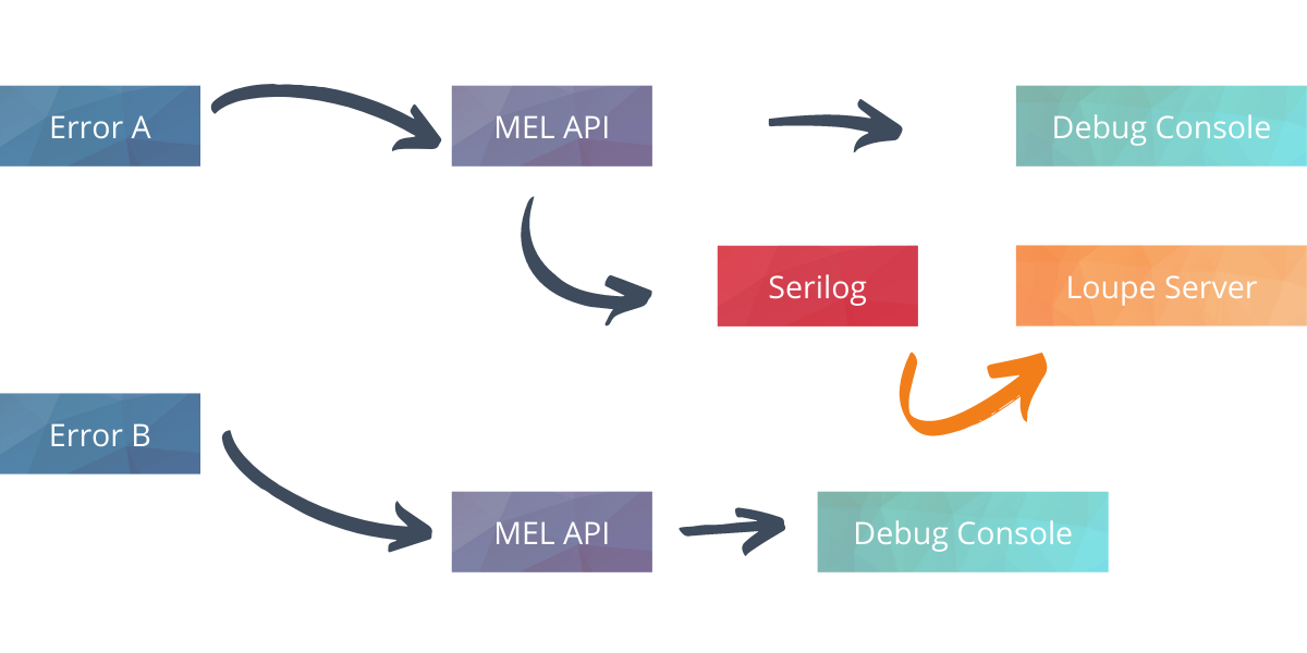 Flow chart showing two errors, one going to the debug console, another to debug and Loupe server