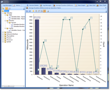 Performance Monitoring Custom Metric Chart